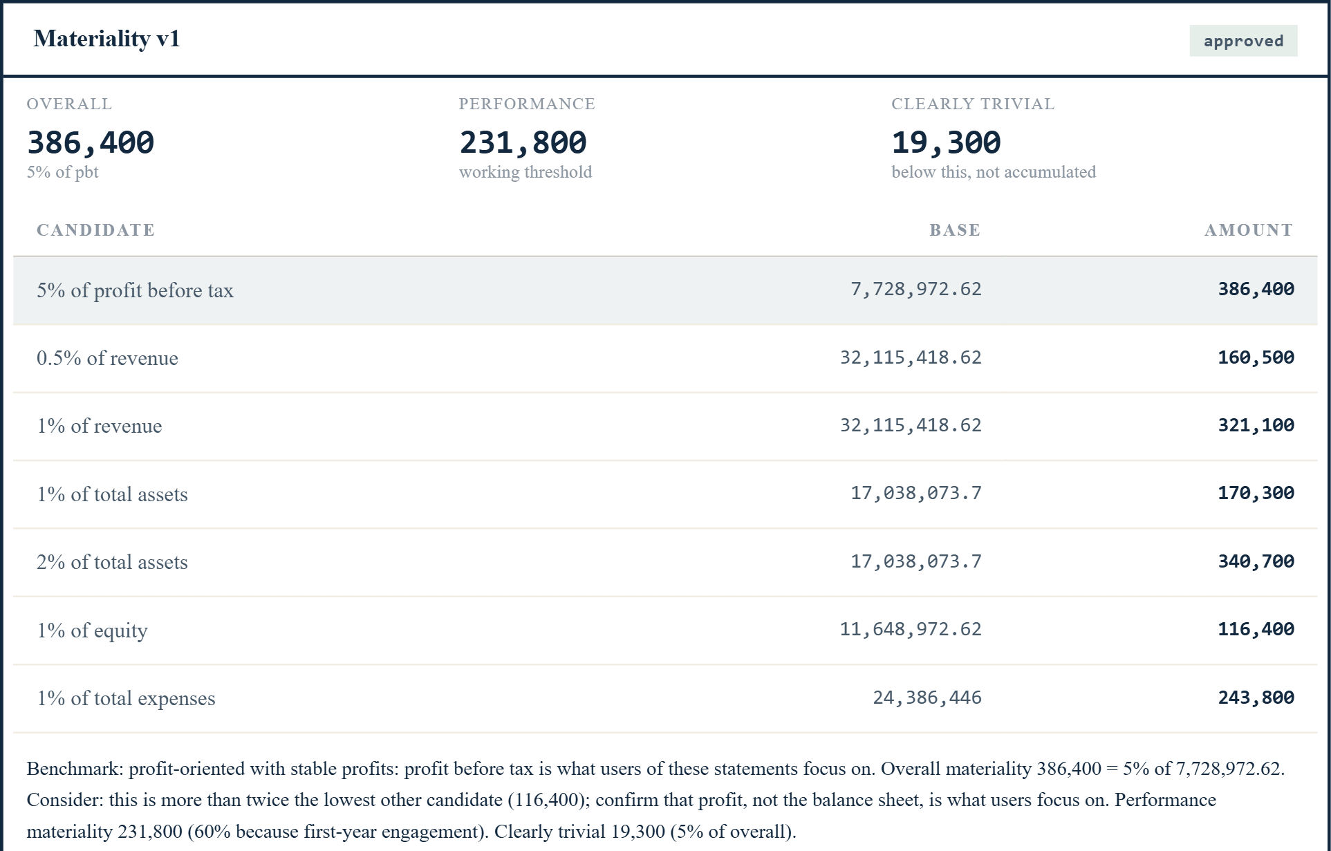 hysaab audit materiality: overall 386,400, performance 231,800 and clearly trivial 19,300, with every candidate benchmark and the engine’s written rationale for the one chosen