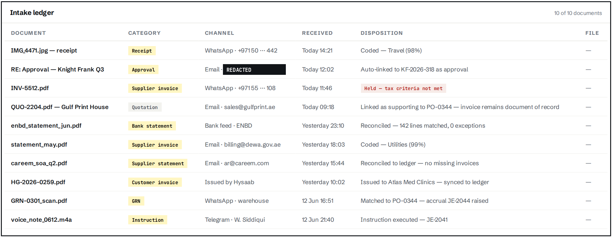 Hysaab intake ledger: documents received by WhatsApp, email and bank feed, each with a category and a disposition such as coded, reconciled, matched to a purchase order, or held because tax criteria were not met. One email address is redacted.