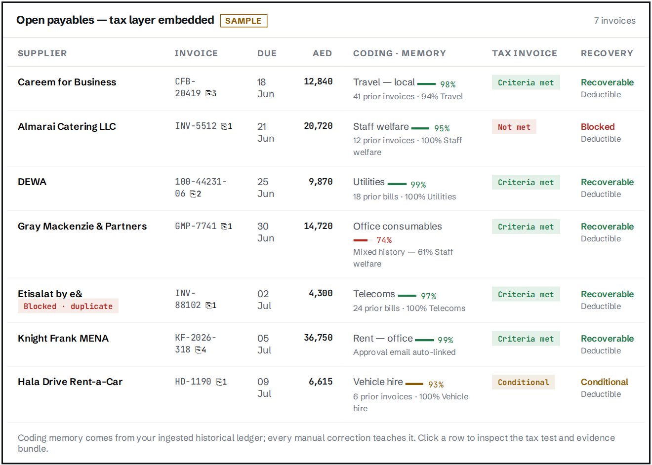 Hysaab open payables table: seven supplier invoices, each with a proposed coding and confidence percentage, a tax-invoice result of criteria met, not met or conditional, and VAT marked recoverable, blocked or conditional. One bill is flagged blocked as a duplicate.