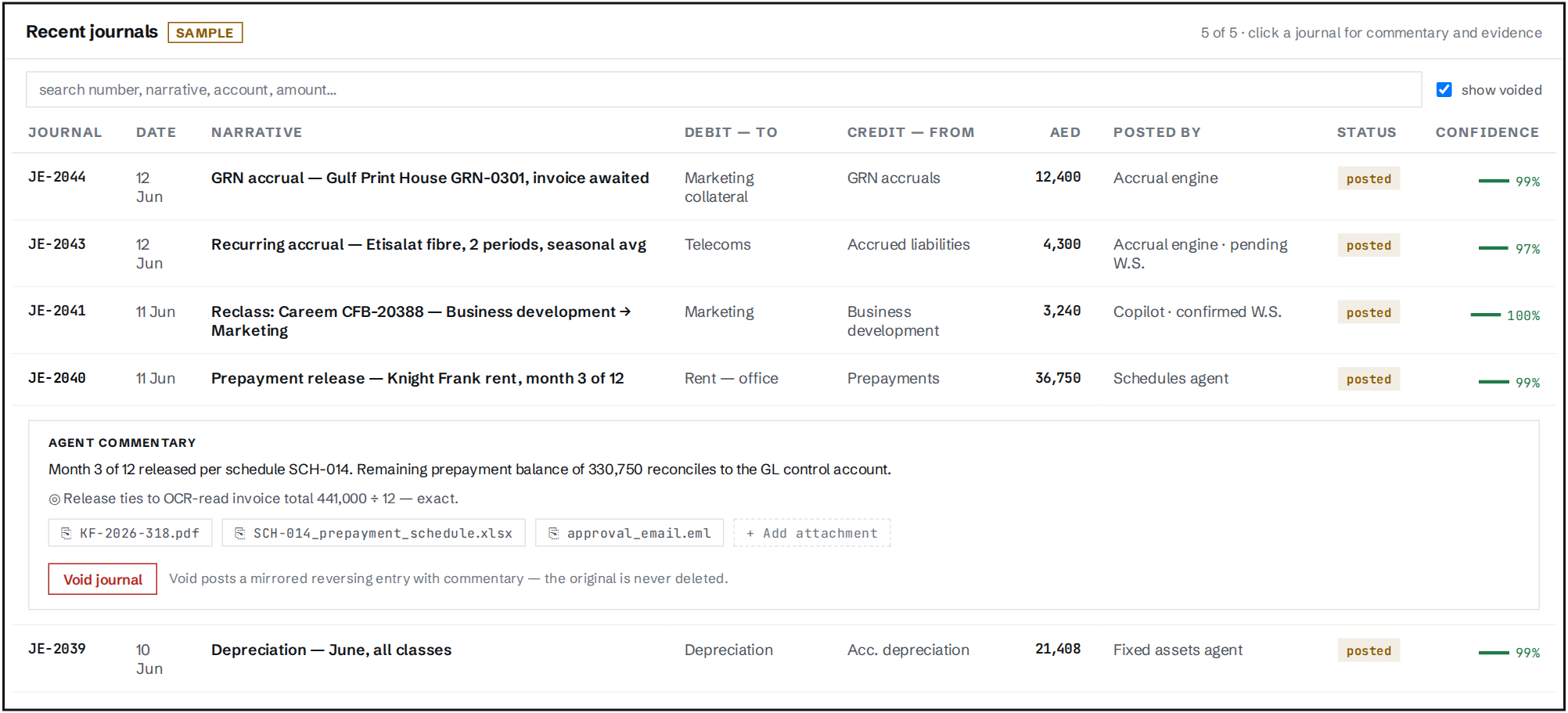 Hysaab journal activity: posted journals with narrative, accounts, amount, who posted or confirmed each and a confidence score. One prepayment release is expanded to show the agent commentary, a tie-out to the invoice total, three attached documents and a void option that posts a reversing entry.