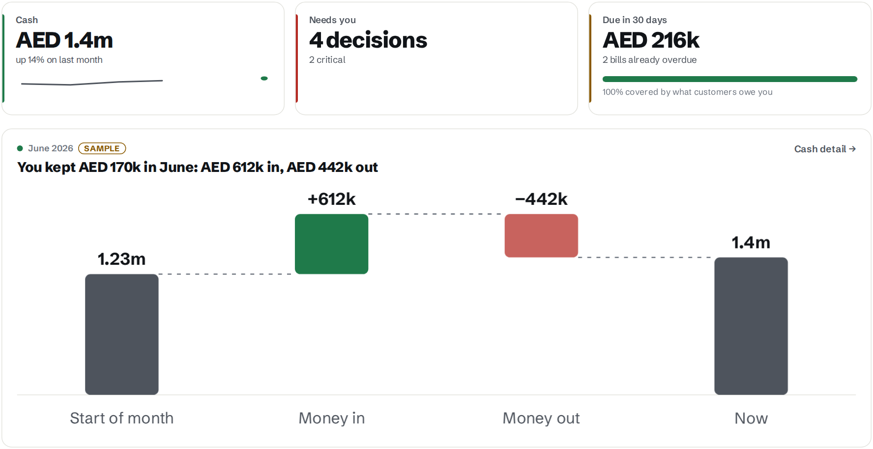Hysaab Home screen: tiles for cash of AED 1.4m, up 14% on last month, four decisions with two critical, and AED 216k due in 30 days with two bills overdue; below, a chart of June from AED 1.23m at the start, AED 612k in and AED 442k out, to AED 1.4m now.