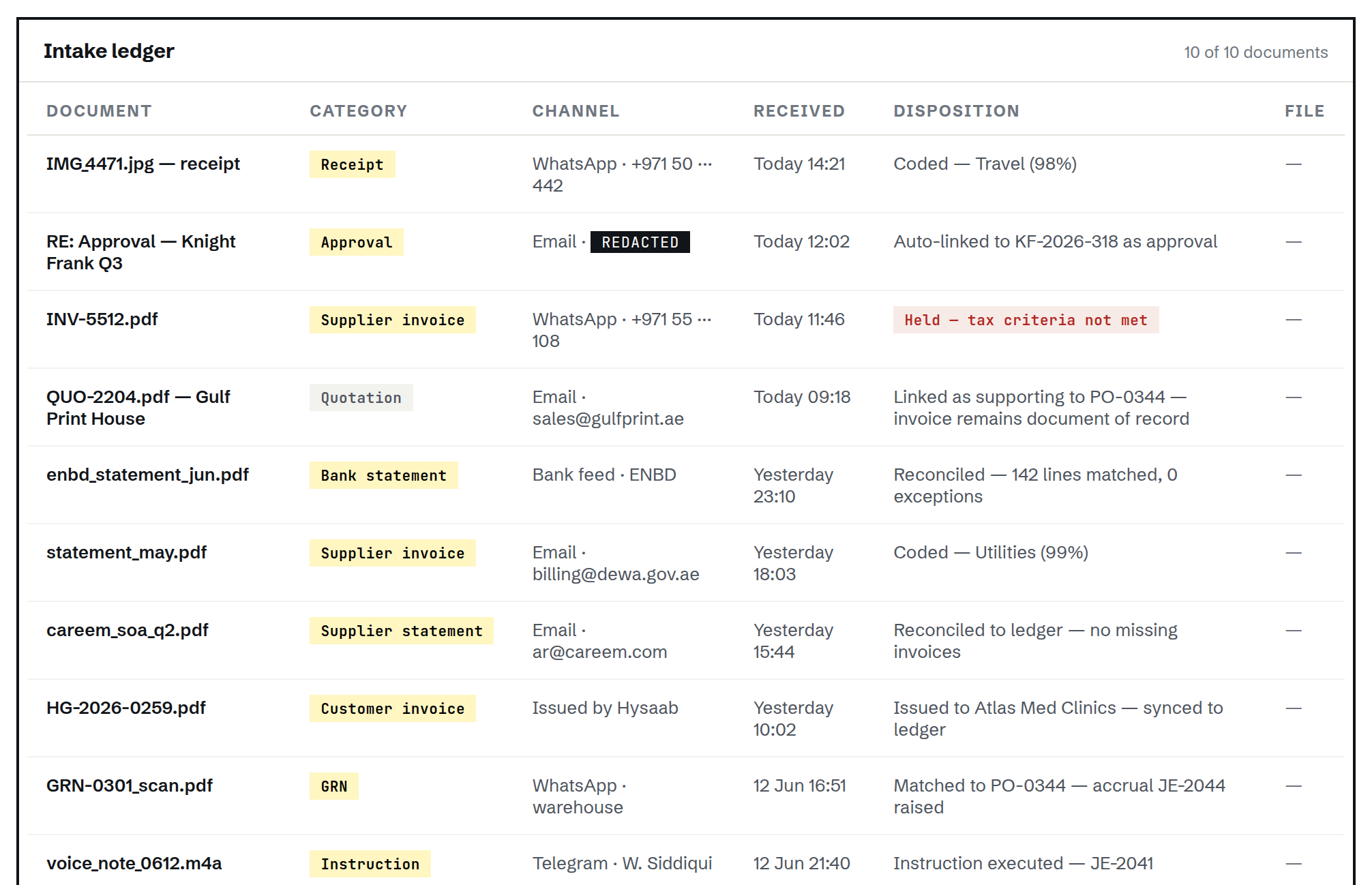 Hysaab intake ledger: documents received by WhatsApp, email and bank feed, each with a category and a disposition such as coded, reconciled, matched to a purchase order, or held because tax criteria were not met. One email address is redacted.