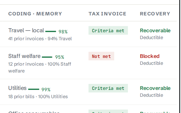 Hysaab open payables table: seven supplier invoices, each with a proposed coding and confidence percentage, a tax-invoice result of criteria met, not met or conditional, and VAT marked recoverable, blocked or conditional. One bill is flagged blocked as a duplicate.
