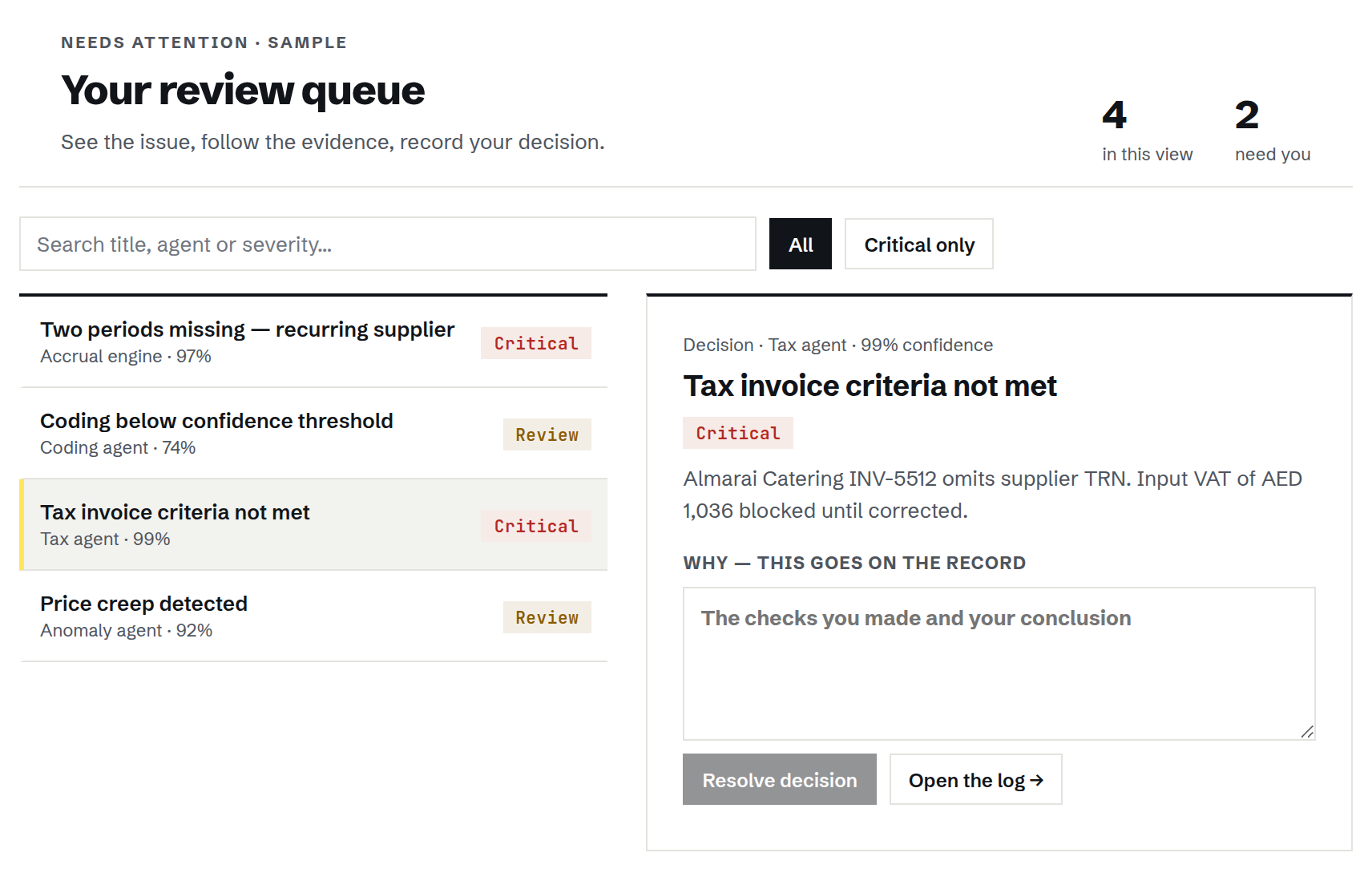 Hysaab review queue with four decisions: two periods missing for a recurring supplier, a coding below the confidence threshold, tax invoice criteria not met, and price creep detected, each with its agent and confidence. The tax invoice decision is open: Almarai Catering INV-5512 omits the supplier TRN, so input VAT of AED 1,036 is blocked until corrected, with a box for the reviewer’s reasoning.