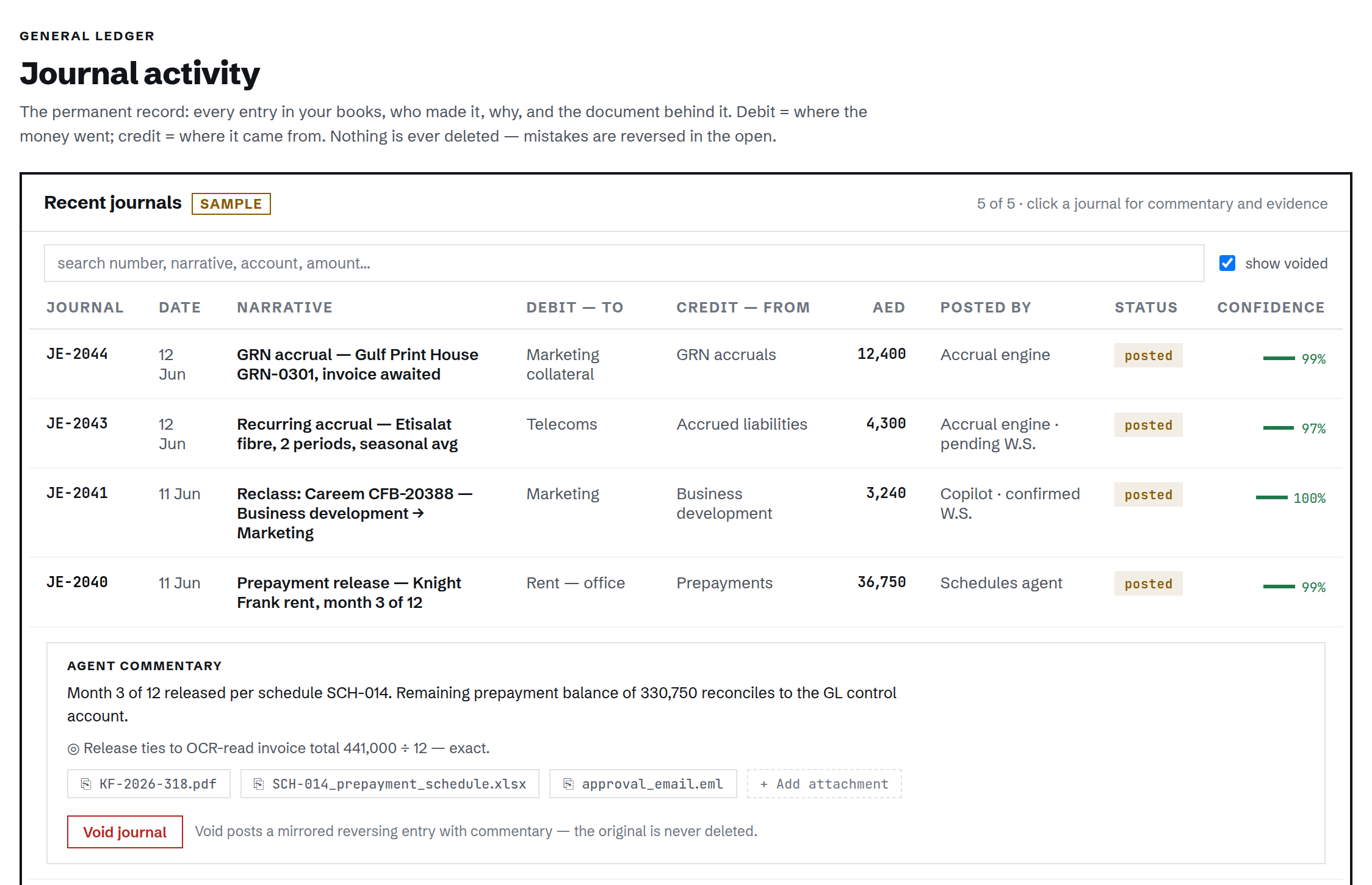 Hysaab journal activity: posted journals with narrative, accounts, amount, who posted or confirmed each and a confidence score. One prepayment release is expanded to show the agent commentary, a tie-out to the invoice total, three attached documents and a void option that posts a reversing entry.