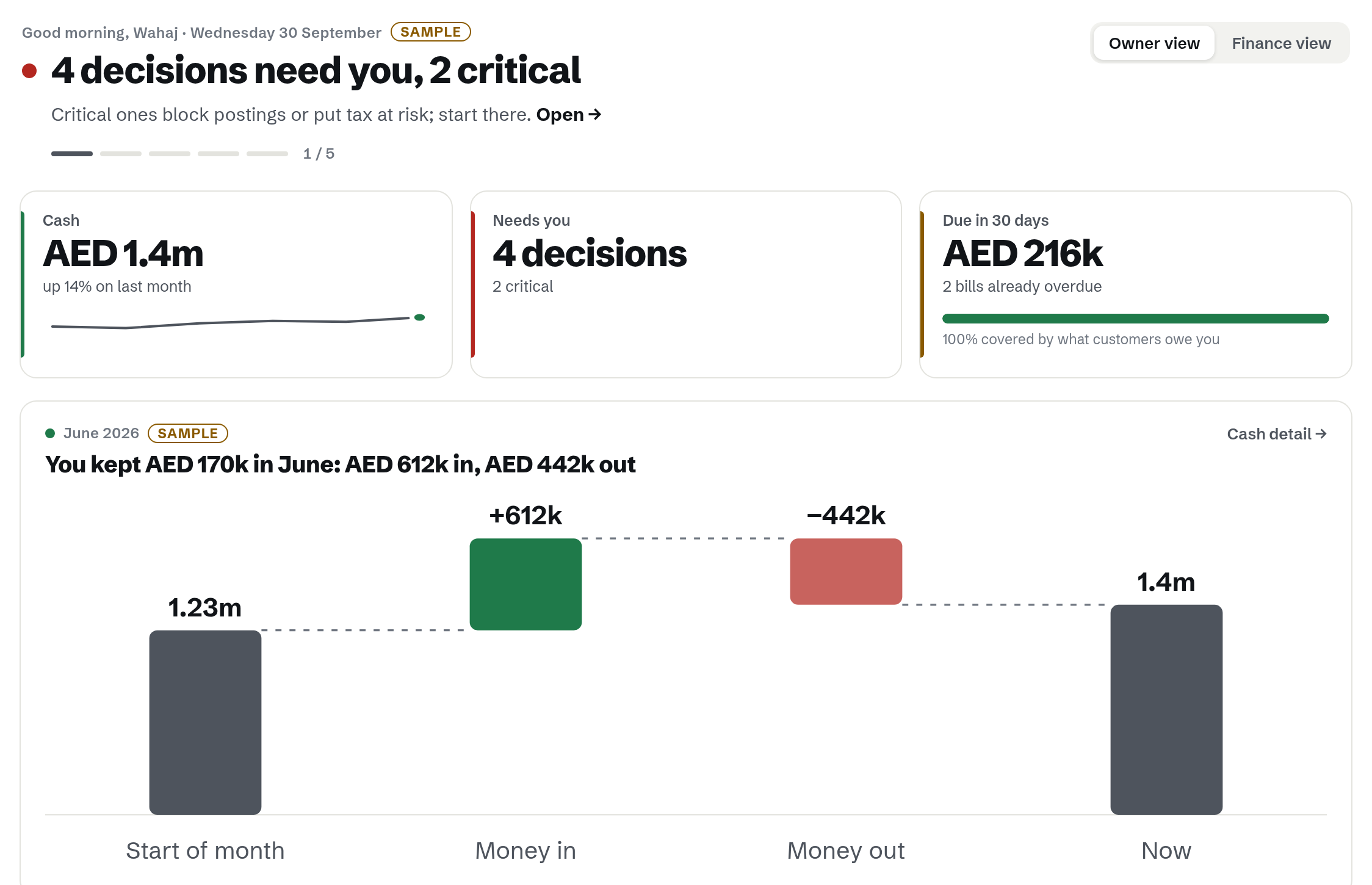 Hysaab Home screen: tiles for cash of AED 1.4m, up 14% on last month, four decisions with two critical, and AED 216k due in 30 days with two bills overdue; below, a chart of June from AED 1.23m at the start, AED 612k in and AED 442k out, to AED 1.4m now.